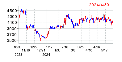 2024年4月30日 13:35前後のの株価チャート